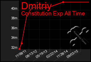 Total Graph of Dmitriy