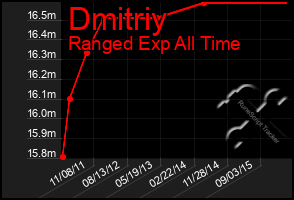 Total Graph of Dmitriy