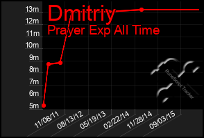 Total Graph of Dmitriy