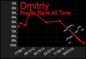 Total Graph of Dmitriy