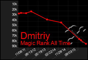Total Graph of Dmitriy