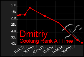 Total Graph of Dmitriy