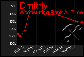 Total Graph of Dmitriy