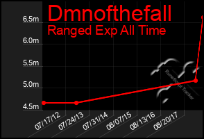 Total Graph of Dmnofthefall