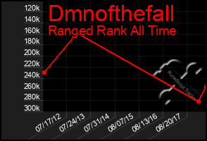 Total Graph of Dmnofthefall