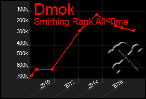 Total Graph of Dmok