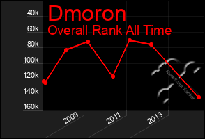 Total Graph of Dmoron