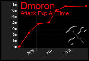 Total Graph of Dmoron