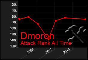 Total Graph of Dmoron