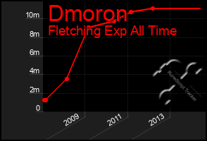 Total Graph of Dmoron