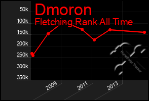 Total Graph of Dmoron