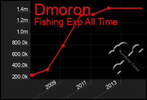 Total Graph of Dmoron