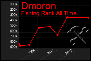 Total Graph of Dmoron