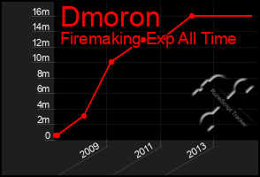 Total Graph of Dmoron