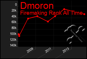 Total Graph of Dmoron