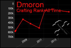 Total Graph of Dmoron