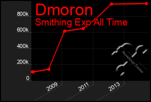 Total Graph of Dmoron