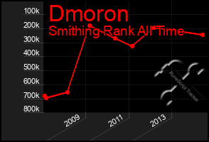 Total Graph of Dmoron