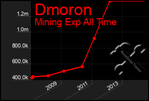 Total Graph of Dmoron