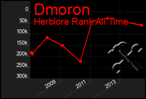 Total Graph of Dmoron