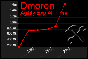 Total Graph of Dmoron