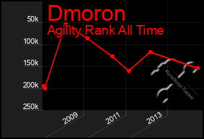 Total Graph of Dmoron