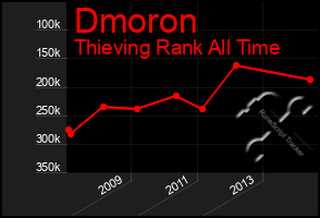 Total Graph of Dmoron