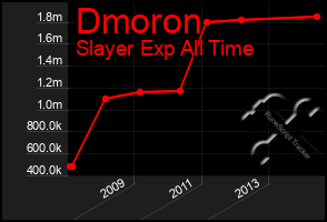 Total Graph of Dmoron