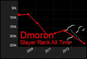 Total Graph of Dmoron