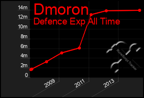 Total Graph of Dmoron