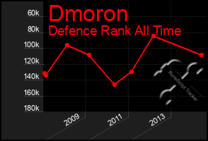 Total Graph of Dmoron