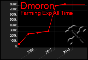 Total Graph of Dmoron