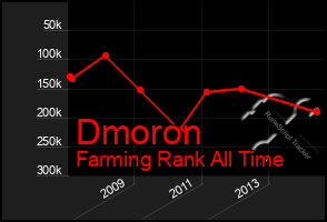 Total Graph of Dmoron