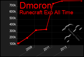 Total Graph of Dmoron