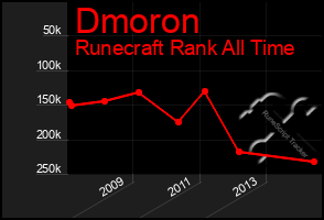 Total Graph of Dmoron