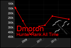 Total Graph of Dmoron