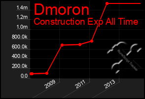 Total Graph of Dmoron