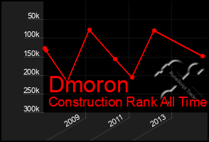 Total Graph of Dmoron