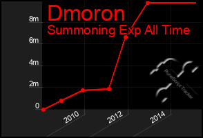 Total Graph of Dmoron