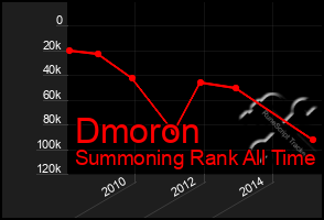 Total Graph of Dmoron