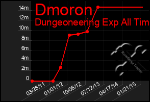 Total Graph of Dmoron