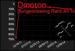 Total Graph of Dmoron