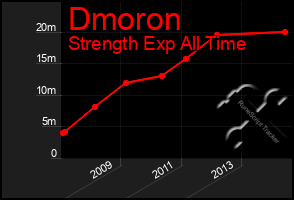 Total Graph of Dmoron