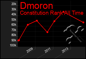 Total Graph of Dmoron