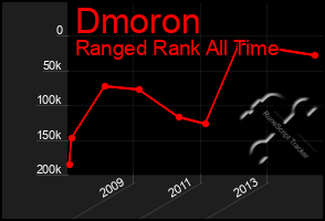 Total Graph of Dmoron