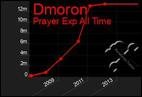 Total Graph of Dmoron