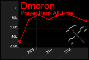 Total Graph of Dmoron