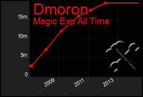 Total Graph of Dmoron