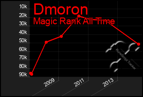 Total Graph of Dmoron