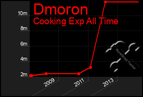 Total Graph of Dmoron